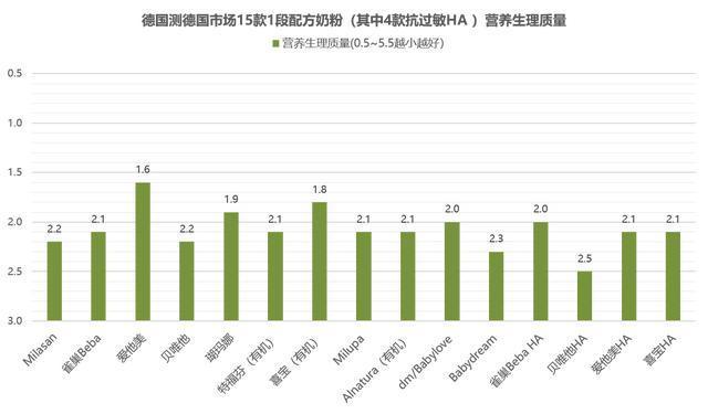 中国13款婴儿奶粉对比德国15款：总共只有1款营养接近达标